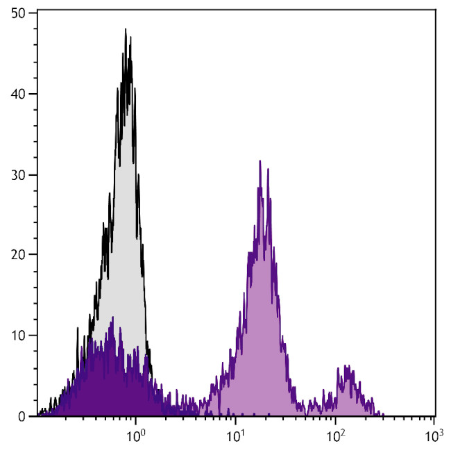 Ly-6C Antibody in Flow Cytometry (Flow)