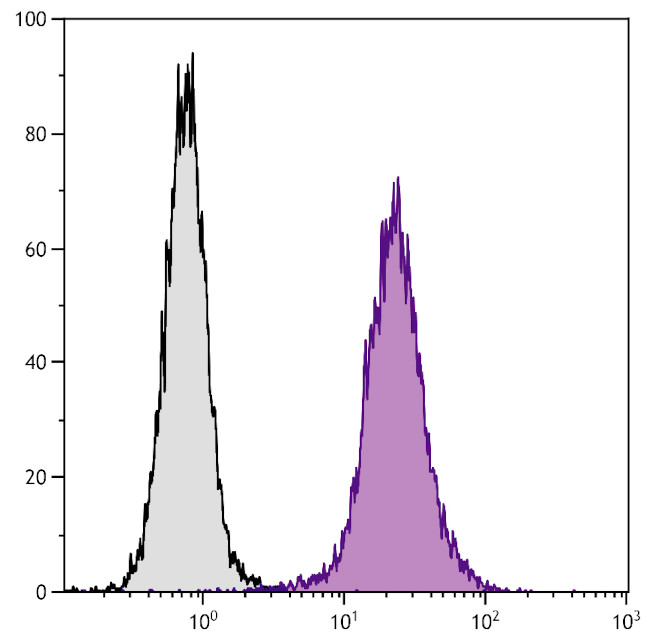 TOLLIP Antibody in Flow Cytometry (Flow)