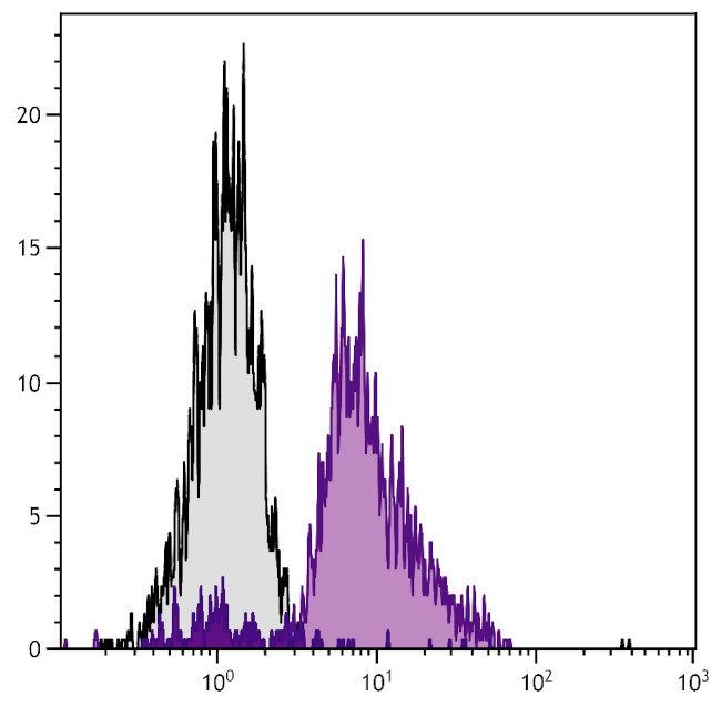 beta-2 Microglobulin Antibody in Flow Cytometry (Flow)