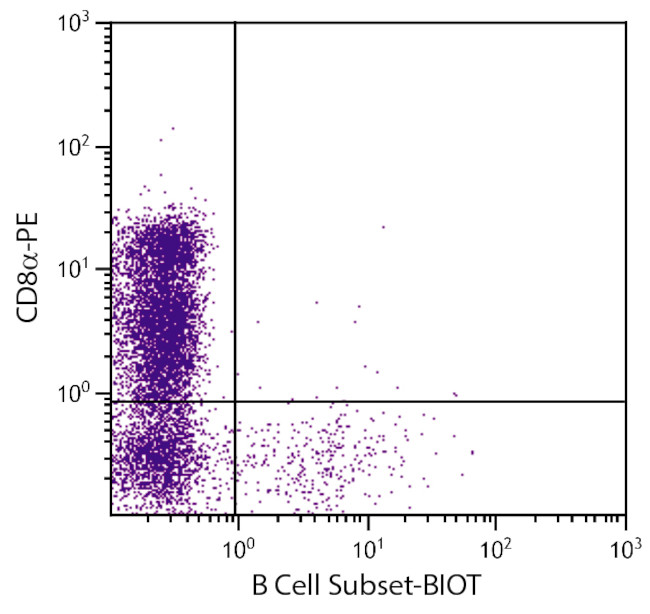 Pan B Cells Antibody in Flow Cytometry (Flow)