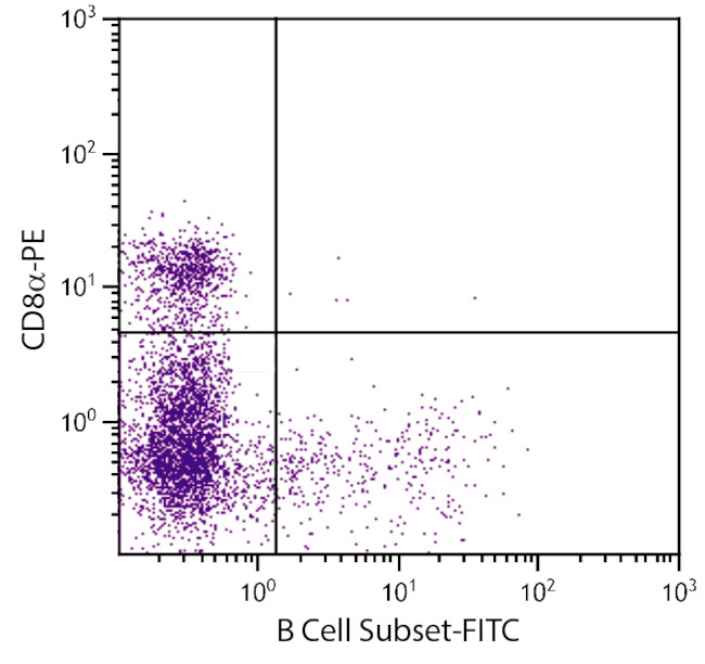 Pan B Cells Antibody in Flow Cytometry (Flow)