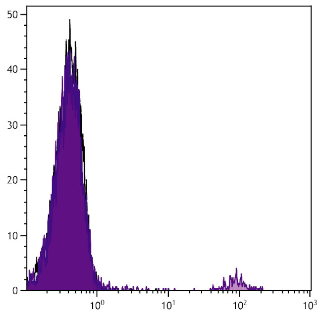 Bu-1b Antibody in Flow Cytometry (Flow)