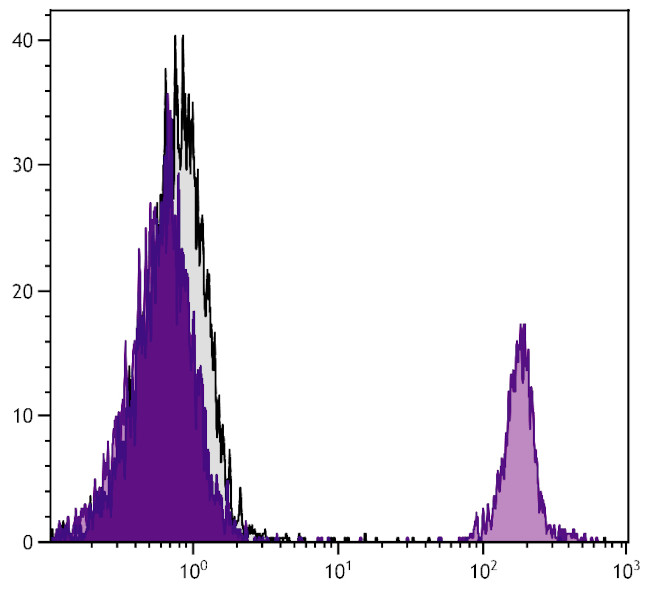 Bu-1b Antibody in Flow Cytometry (Flow)