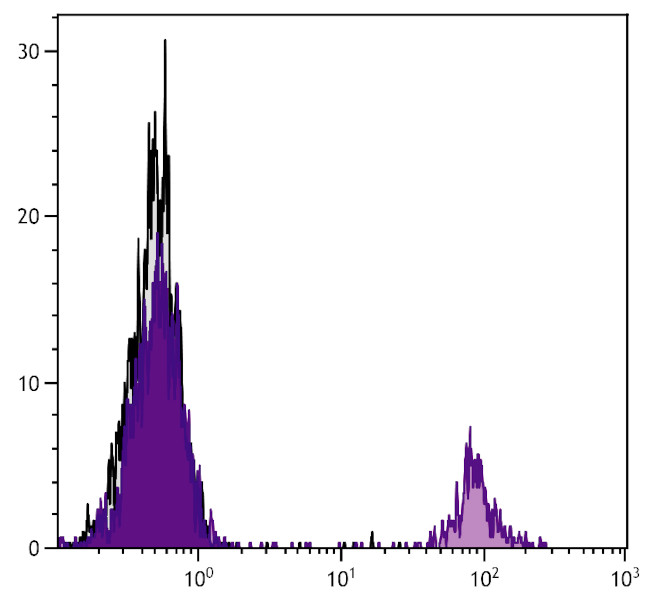 Bu-1b Antibody in Flow Cytometry (Flow)