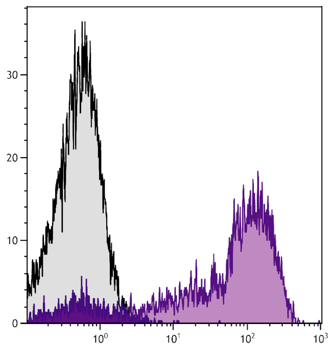 VSIG1 Antibody in Flow Cytometry (Flow)