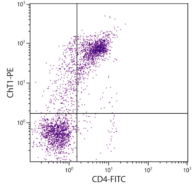 VSIG1 Antibody in Flow Cytometry (Flow)