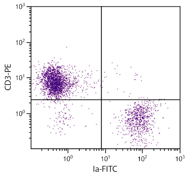 MHC Class II (I-A/I-E) Antibody in Flow Cytometry (Flow)