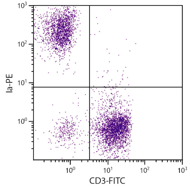 MHC Class II (I-A/I-E) Antibody in Flow Cytometry (Flow)