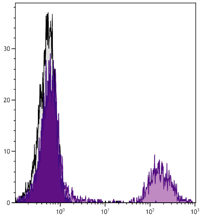 MHC Class II (I-A/I-E) Antibody in Flow Cytometry (Flow)