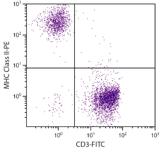 MHC Class II Antibody in Flow Cytometry (Flow)