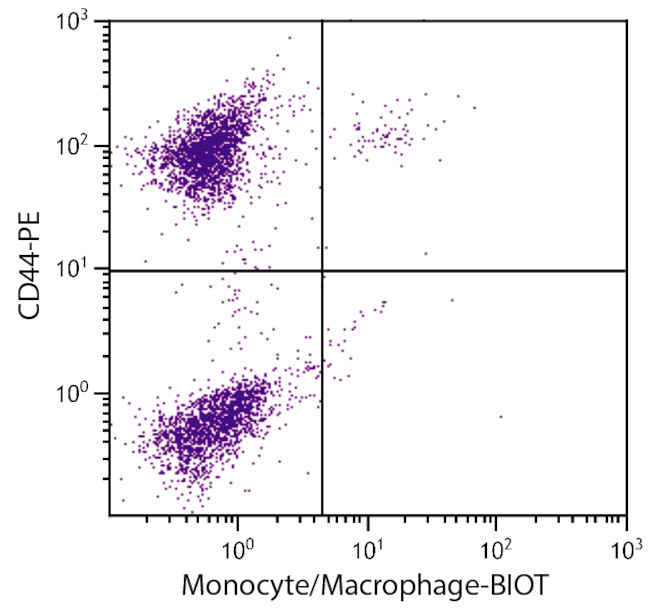 Macrophages/Monocytes Antibody in Flow Cytometry (Flow)