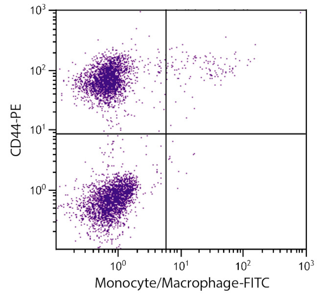 Macrophages/Monocytes Antibody in Flow Cytometry (Flow)