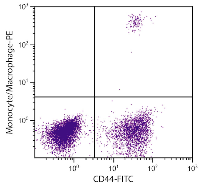 Macrophages/Monocytes Antibody in Flow Cytometry (Flow)