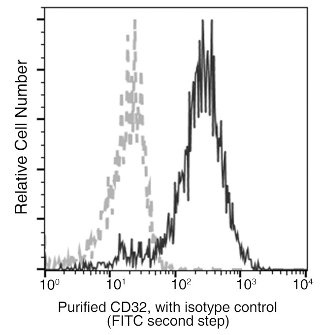 FCGR2B Antibody in Flow Cytometry (Flow)