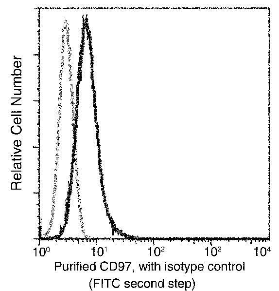 CD97 Antibody in Flow Cytometry (Flow)