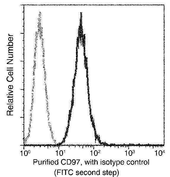 CD97 Antibody in Flow Cytometry (Flow)