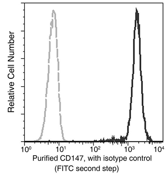 CD147 Antibody in Flow Cytometry (Flow)