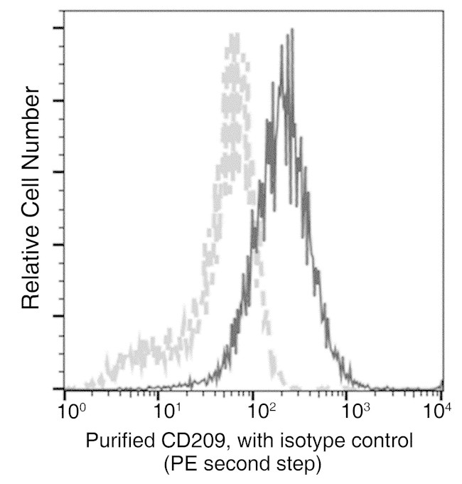 DC-SIGN Antibody in Flow Cytometry (Flow)