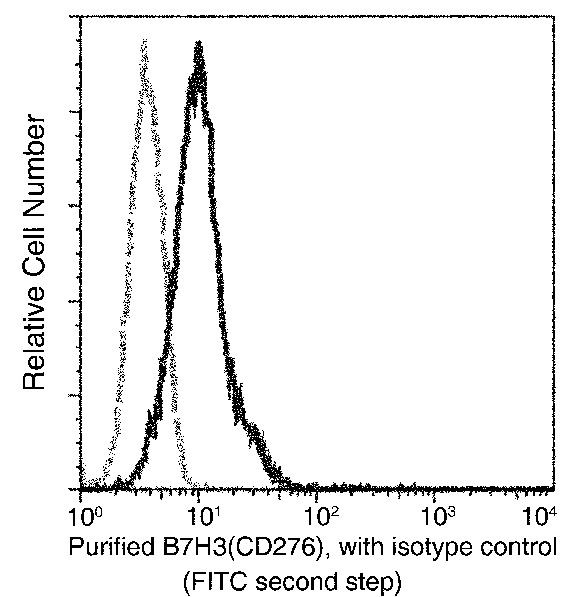 B7-H3 Antibody in Flow Cytometry (Flow)