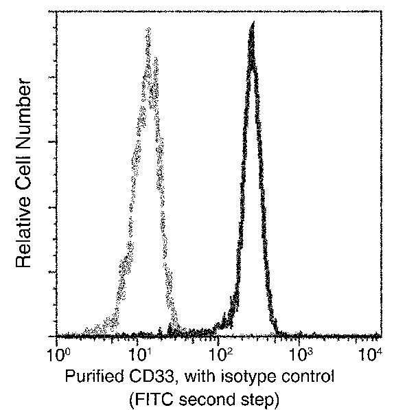 CD33 Antibody in Flow Cytometry (Flow)