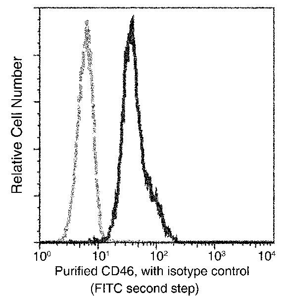 CD46 Antibody in Flow Cytometry (Flow)