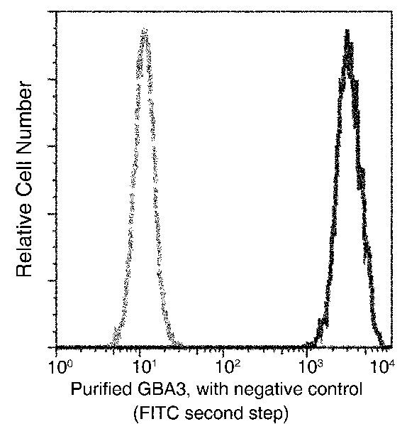 GBA3 Antibody in Flow Cytometry (Flow)