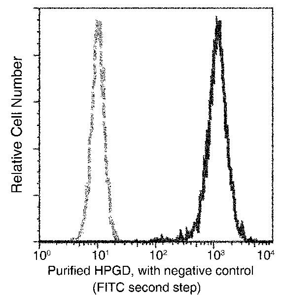 15-PGDH Antibody in Flow Cytometry (Flow)