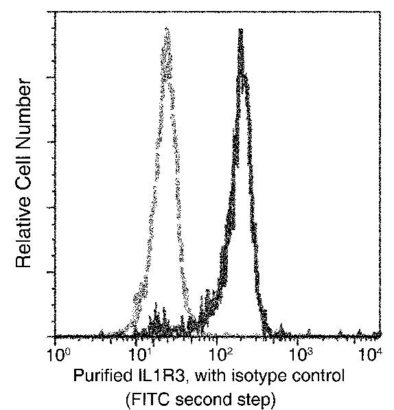 IL-1RAcP Antibody in Flow Cytometry (Flow)