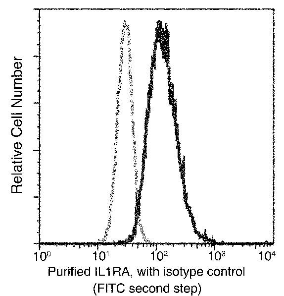 IL1RA Antibody in Flow Cytometry (Flow)