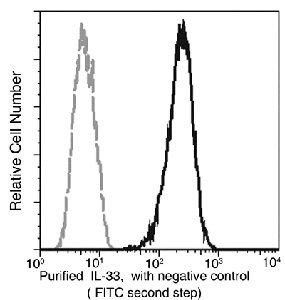 IL-33 Antibody in Flow Cytometry (Flow)