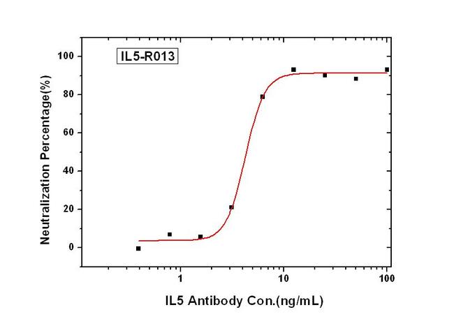 IL-5 Antibody in Neutralization (Neu)