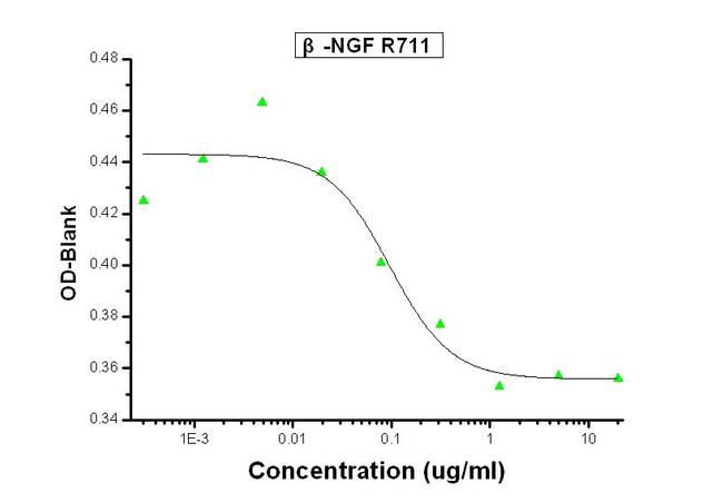 NGF Antibody in Neutralization (Neu)