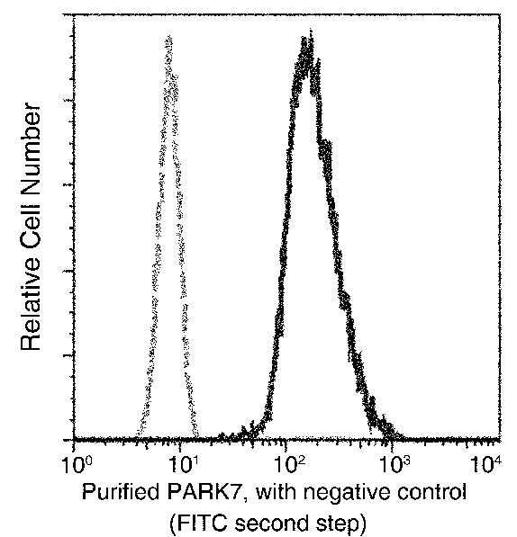 DJ-1 Antibody in Flow Cytometry (Flow)