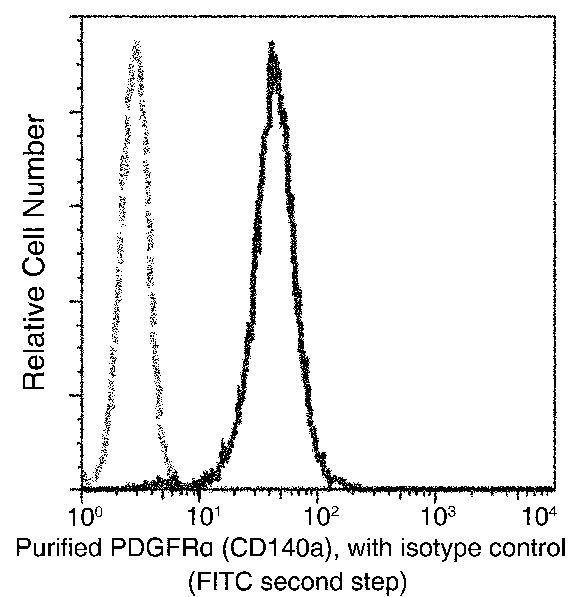 PDGFRA Antibody in Flow Cytometry (Flow)