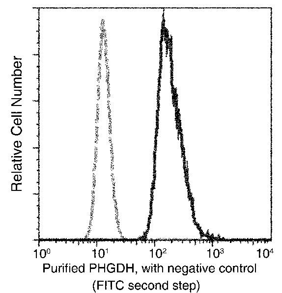 PHGDH Antibody in Flow Cytometry (Flow)