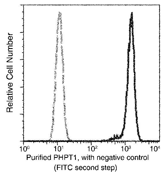 PHPT1 Antibody in Flow Cytometry (Flow)