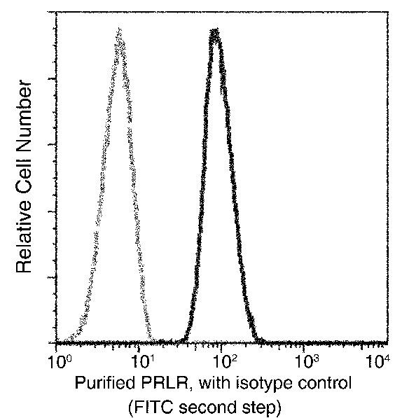 Prolactin Receptor Antibody in Flow Cytometry (Flow)