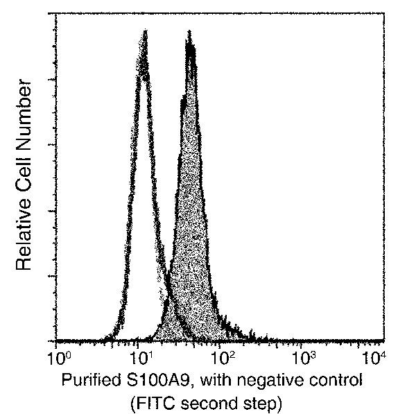 S100A9 Antibody in Flow Cytometry (Flow)