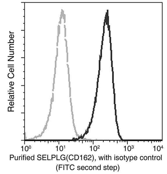 CD162 Antibody in Flow Cytometry (Flow)