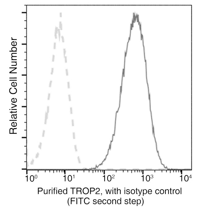 TROP2 Antibody in Flow Cytometry (Flow)