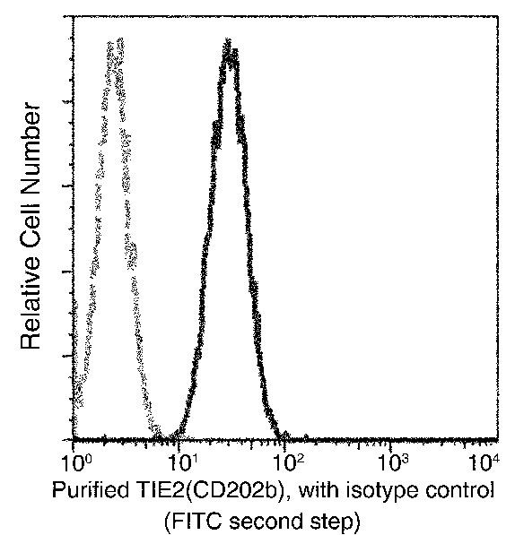 TEK Antibody in Flow Cytometry (Flow)