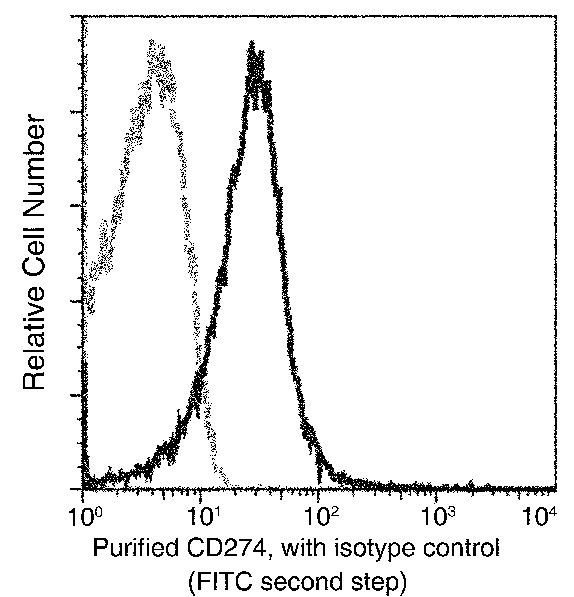 PD-L1 Antibody in Flow Cytometry (Flow)