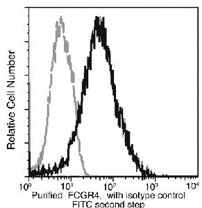 CD16-2 Antibody in Flow Cytometry (Flow)