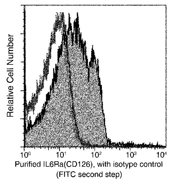 IL-6 Receptor Antibody in Flow Cytometry (Flow)