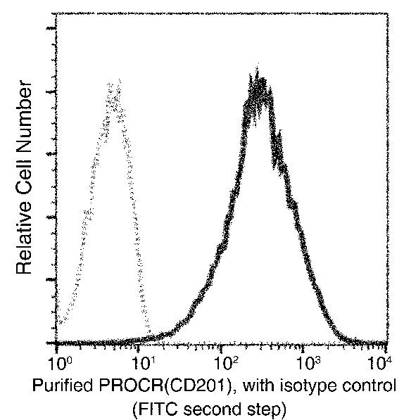 EPCR Antibody in Flow Cytometry (Flow)