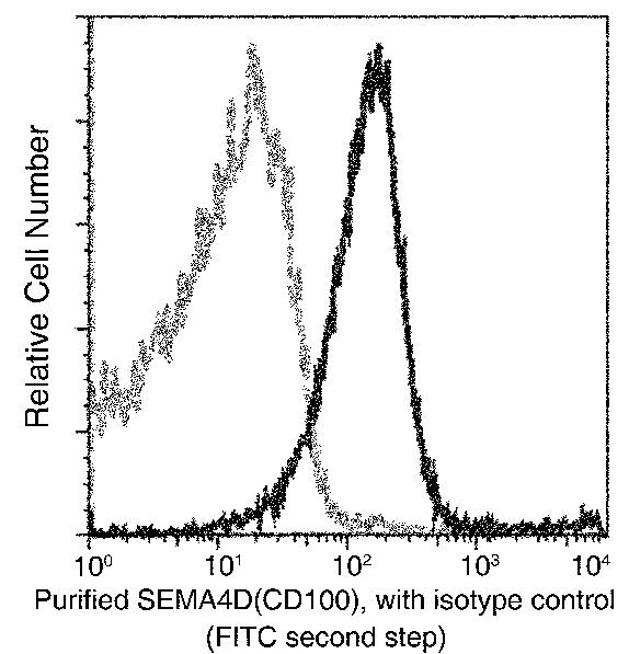 CD100 Antibody in Flow Cytometry (Flow)