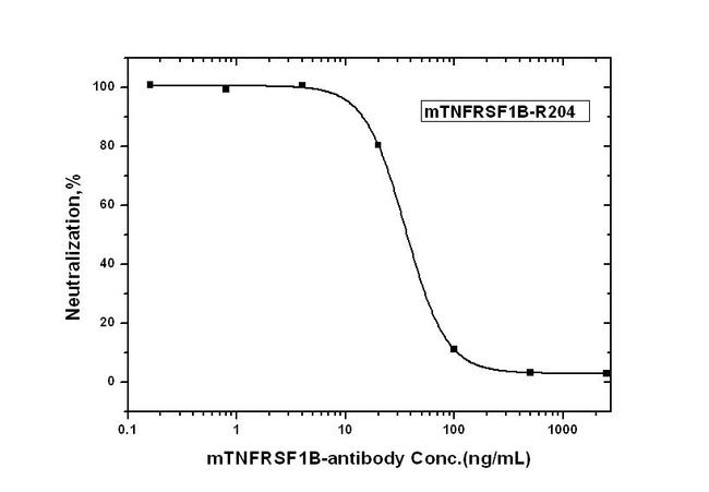 TNFR2 Antibody in Neutralization (Neu)