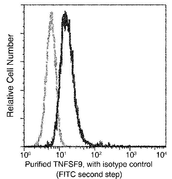 4-1BB Ligand Antibody in Flow Cytometry (Flow)