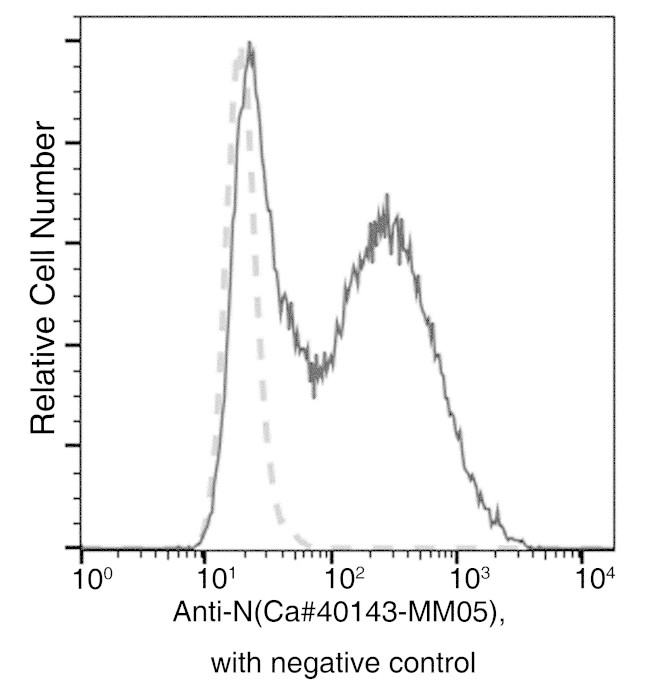 SARS/SARS-CoV-2 Nucleocapsid Antibody in Flow Cytometry (Flow)