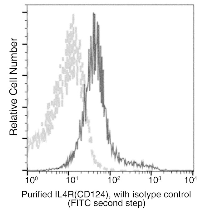 IL4R Antibody in Flow Cytometry (Flow)